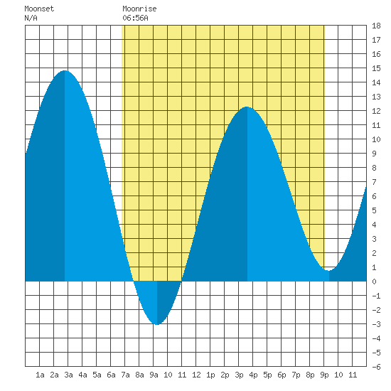 Whittier tide chart for Wednesday, April 10, 2024