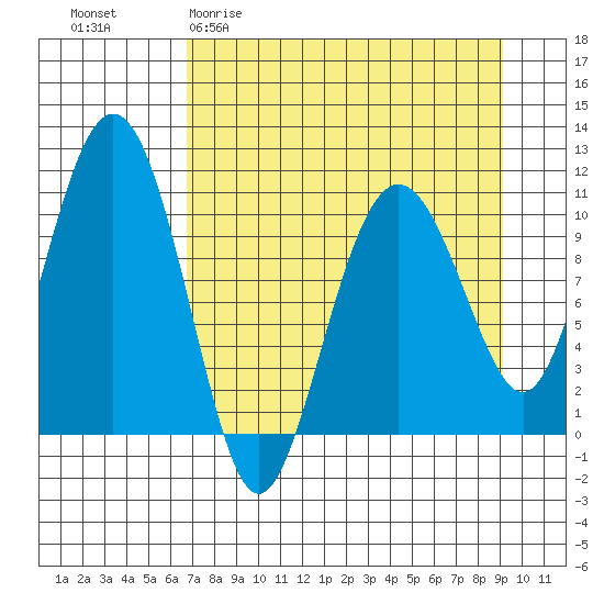 Whittier tide chart for Thursday, April 11, 2024