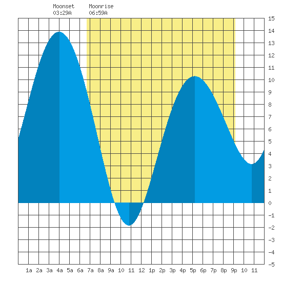 Whittier tide chart for Friday, April 12, 2024