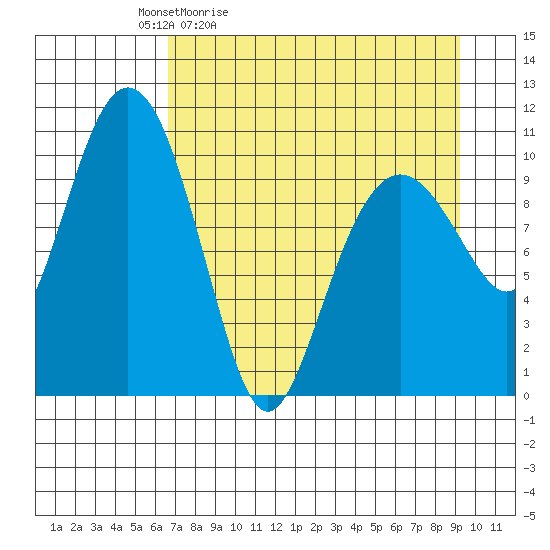 Whittier tide chart for Saturday, April 13, 2024