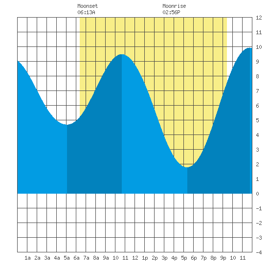 Whittier tide chart for Thursday, April 18, 2024