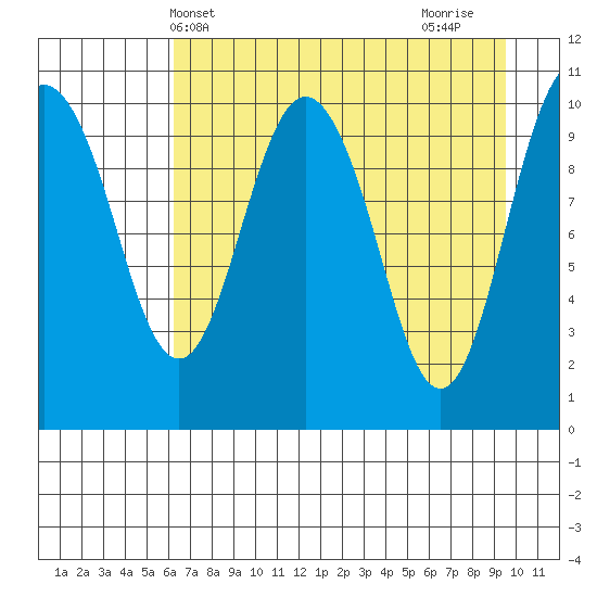 Whittier tide chart for Saturday, April 20, 2024