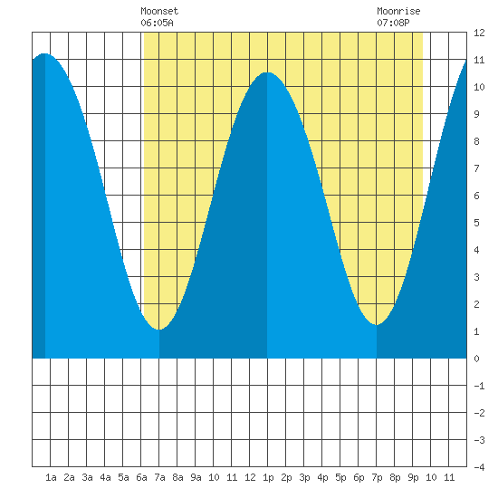 Whittier tide chart for Sunday, April 21, 2024