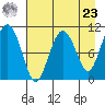 Whittier tide chart for Tuesday, April 23, 2024