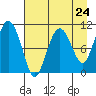 Whittier tide chart for Wednesday, April 24, 2024