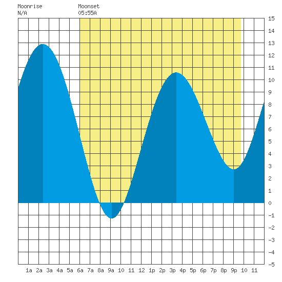 Whittier tide chart for Thursday, April 25, 2024