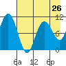Whittier tide chart for Friday, April 26, 2024