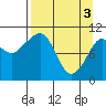Whittier tide chart for Wednesday, April 3, 2024