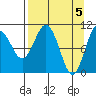 Whittier tide chart for Friday, April 5, 2024