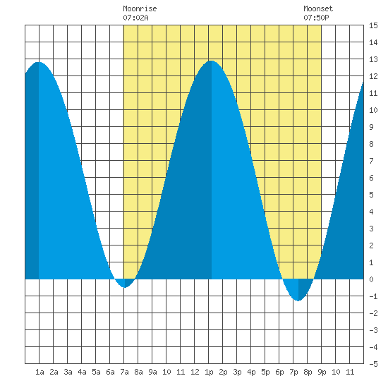 Whittier tide chart for Sunday, April 7, 2024