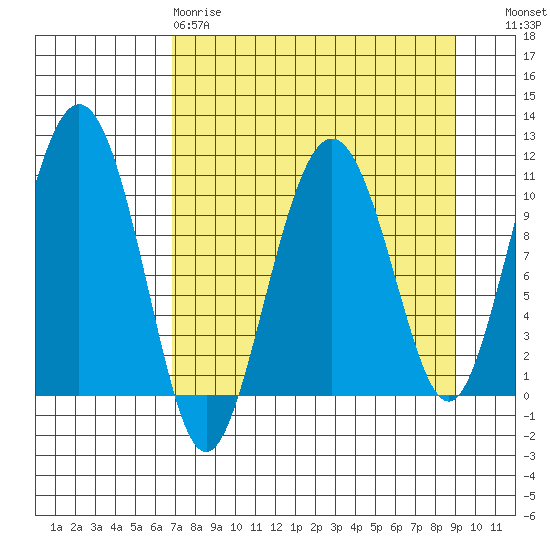 Whittier tide chart for Tuesday, April 9, 2024