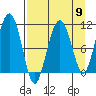 Whittier tide chart for Tuesday, April 9, 2024