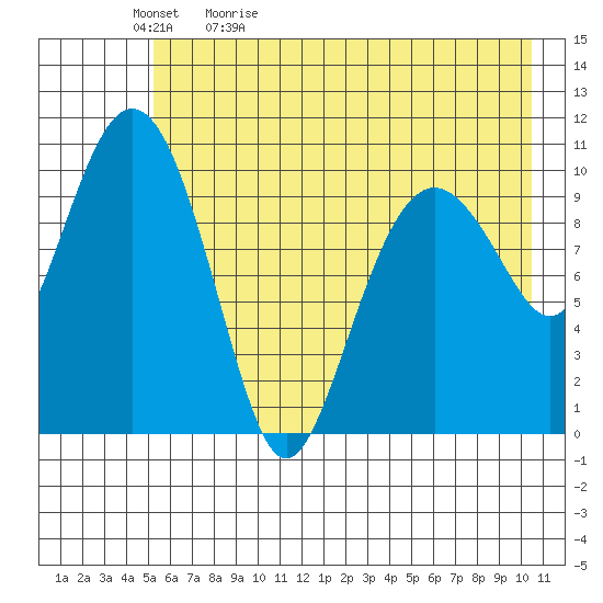 Whittier tide chart for Sunday, May 12, 2024