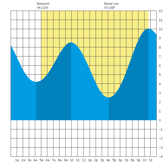 Whittier tide chart for Friday, May 17, 2024