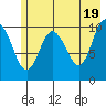 Whittier tide chart for Sunday, May 19, 2024