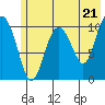 Whittier tide chart for Tuesday, May 21, 2024