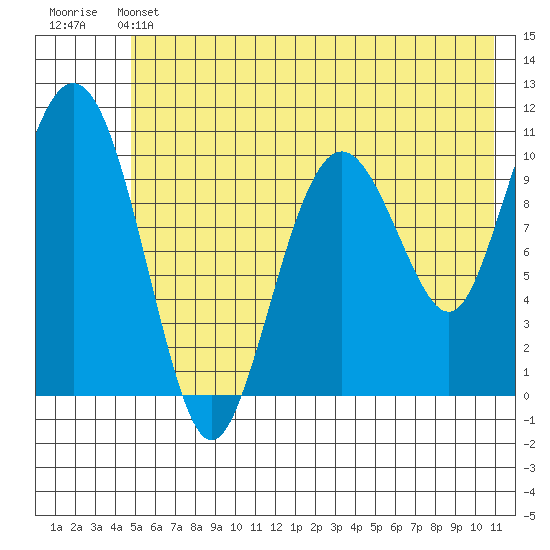 Whittier tide chart for Friday, May 24, 2024