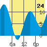 Whittier tide chart for Friday, May 24, 2024