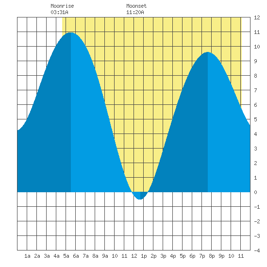 Whittier tide chart for Wednesday, May 29, 2024