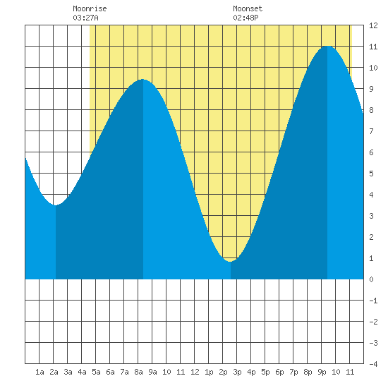 Whittier tide chart for Friday, May 31, 2024