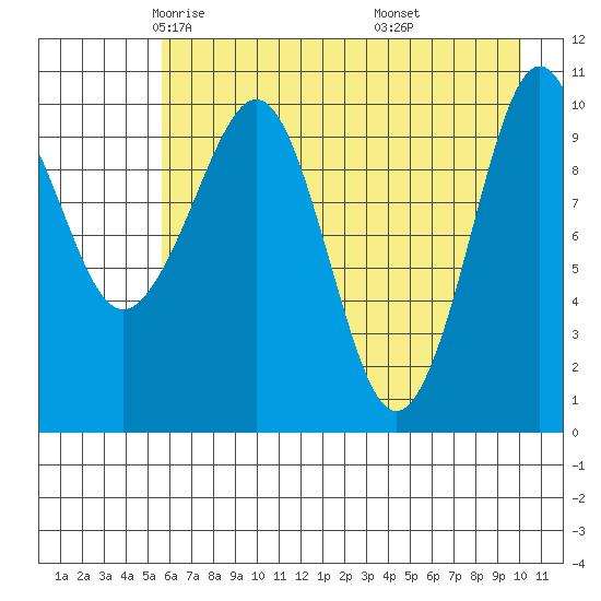 Whittier tide chart for Friday, May 3, 2024