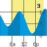 Whittier tide chart for Friday, May 3, 2024