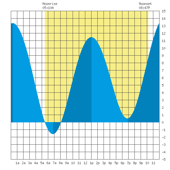 Whittier tide chart for Monday, May 6, 2024