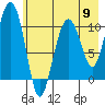 Whittier tide chart for Thursday, May 9, 2024