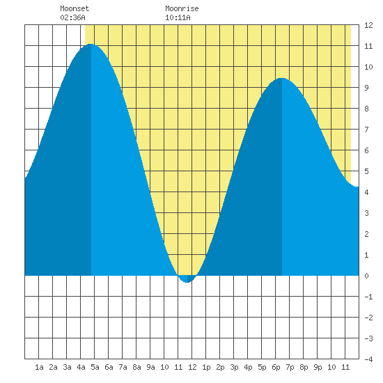 Whittier tide chart for Tuesday, June 11, 2024
