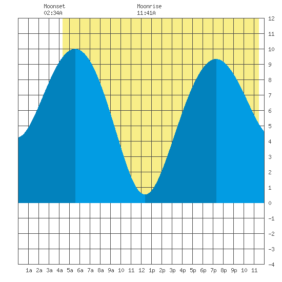 Whittier tide chart for Wednesday, June 12, 2024