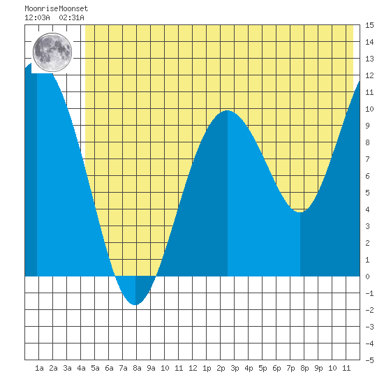 Whittier tide chart for Friday, June 21, 2024