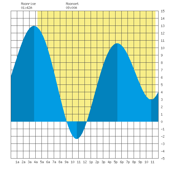 Whittier tide chart for Tuesday, June 25, 2024