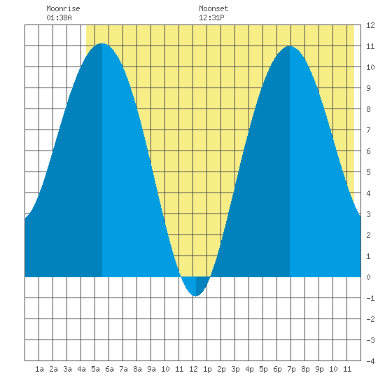 Whittier tide chart for Thursday, June 27, 2024
