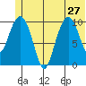Whittier tide chart for Thursday, June 27, 2024