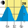 Whittier tide chart for Friday, June 28, 2024