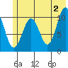 Whittier tide chart for Sunday, June 2, 2024