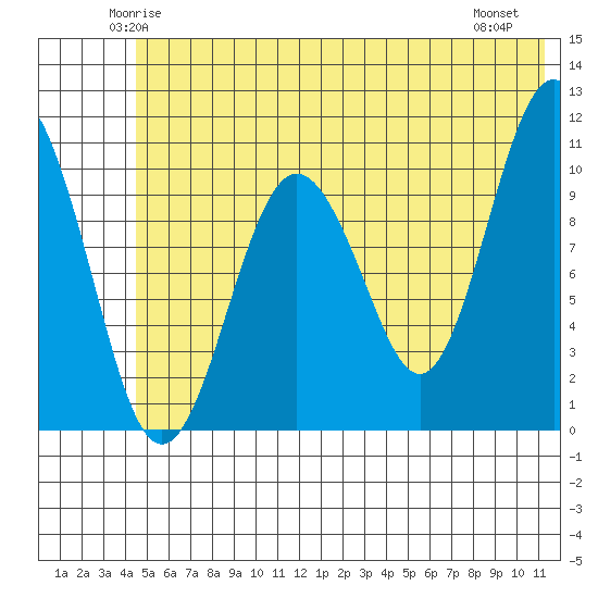Whittier tide chart for Monday, June 3, 2024