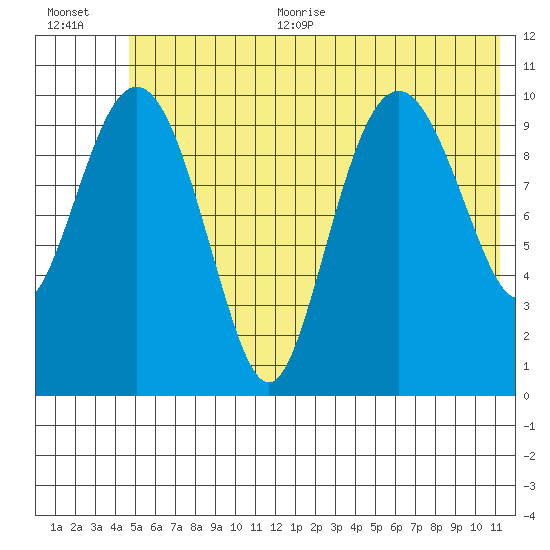 Whittier tide chart for Thursday, July 11, 2024