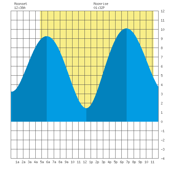 Whittier tide chart for Friday, July 12, 2024