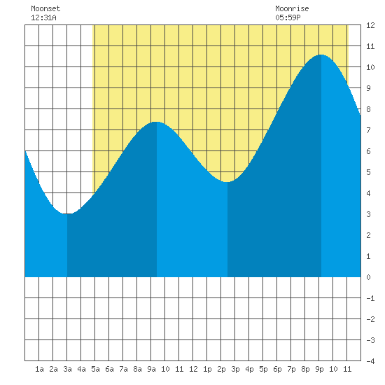 Whittier tide chart for Monday, July 15, 2024