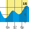Whittier tide chart for Tuesday, July 16, 2024