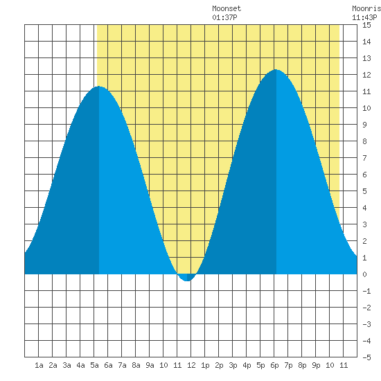 Whittier tide chart for Friday, July 26, 2024