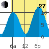 Whittier tide chart for Saturday, July 27, 2024