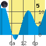 Whittier tide chart for Friday, July 5, 2024