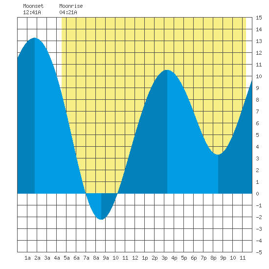 Whittier tide chart for Saturday, July 6, 2024