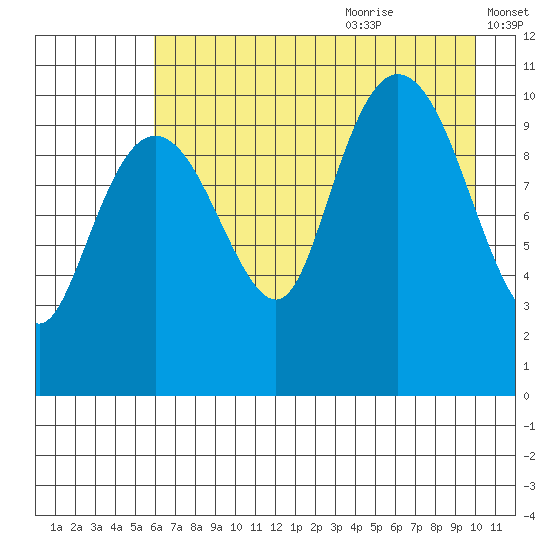 Whittier tide chart for Sunday, August 11, 2024