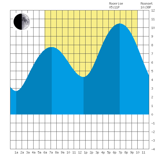 Whittier tide chart for Monday, August 12, 2024