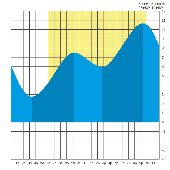 Whittier tide chart for Wednesday, August 14, 2024