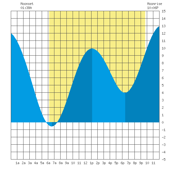 Whittier tide chart for Saturday, August 17, 2024