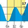 Whittier tide chart for Saturday, August 17, 2024